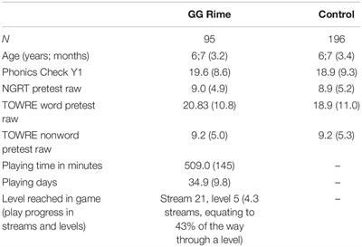 An Evaluation of the Efficacy of GraphoGame Rime for Promoting English Phonics Knowledge in Poor Readers